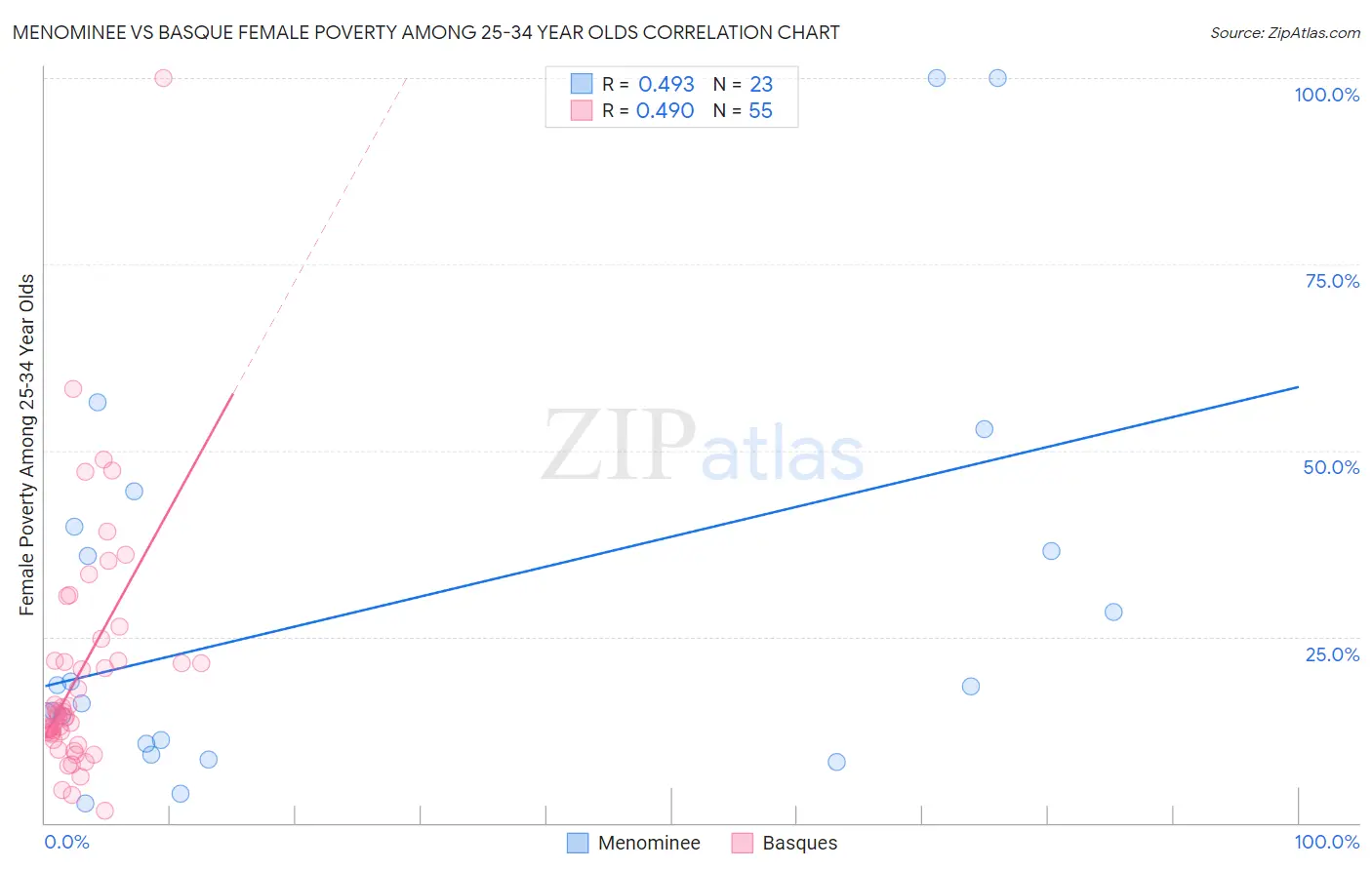 Menominee vs Basque Female Poverty Among 25-34 Year Olds