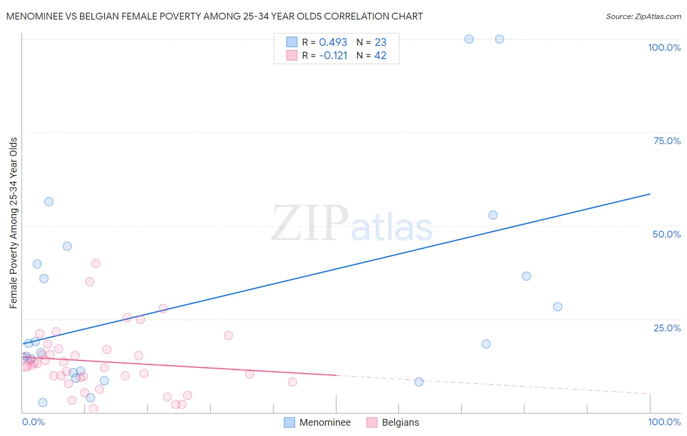 Menominee vs Belgian Female Poverty Among 25-34 Year Olds