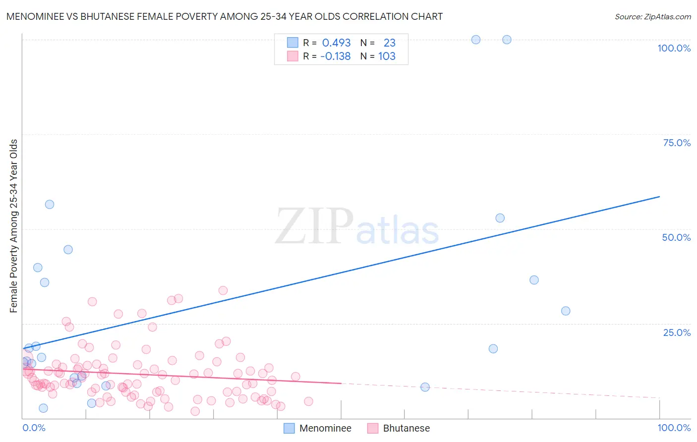 Menominee vs Bhutanese Female Poverty Among 25-34 Year Olds