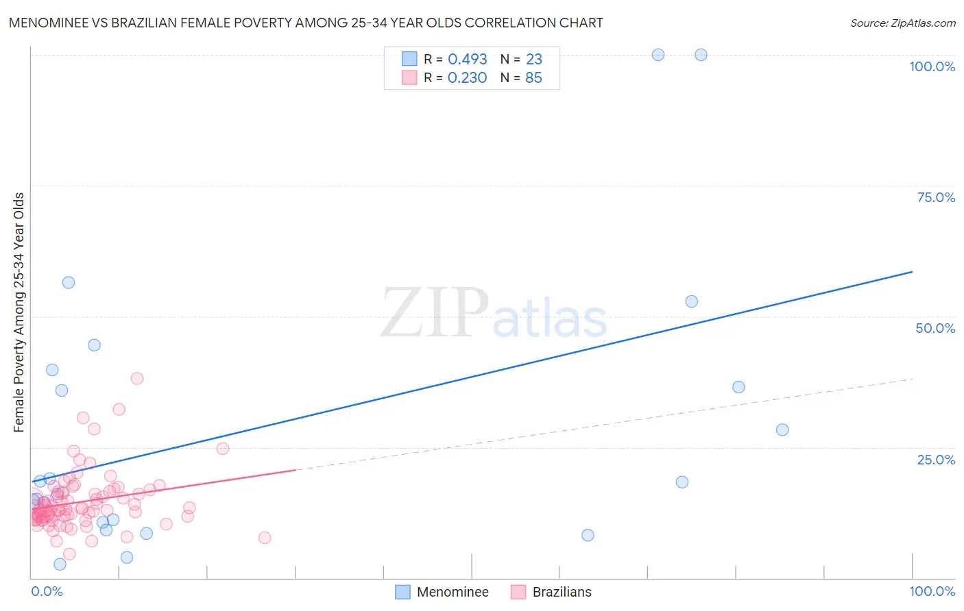 Menominee vs Brazilian Female Poverty Among 25-34 Year Olds