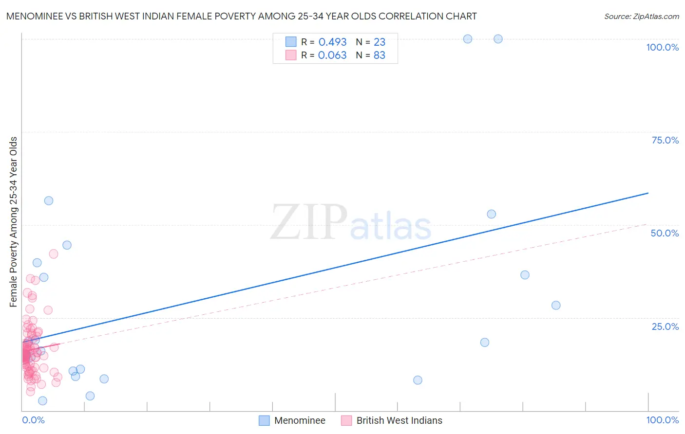 Menominee vs British West Indian Female Poverty Among 25-34 Year Olds