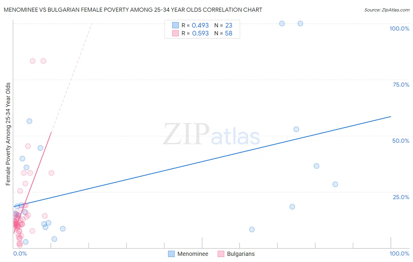 Menominee vs Bulgarian Female Poverty Among 25-34 Year Olds