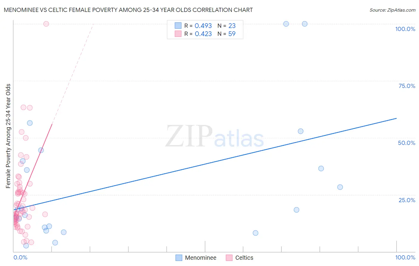 Menominee vs Celtic Female Poverty Among 25-34 Year Olds