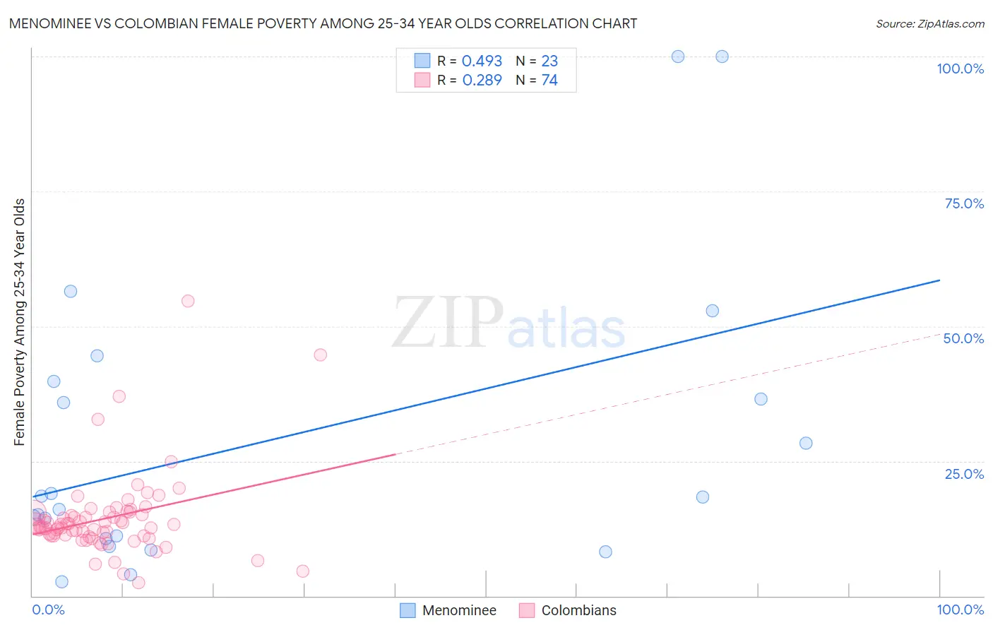 Menominee vs Colombian Female Poverty Among 25-34 Year Olds