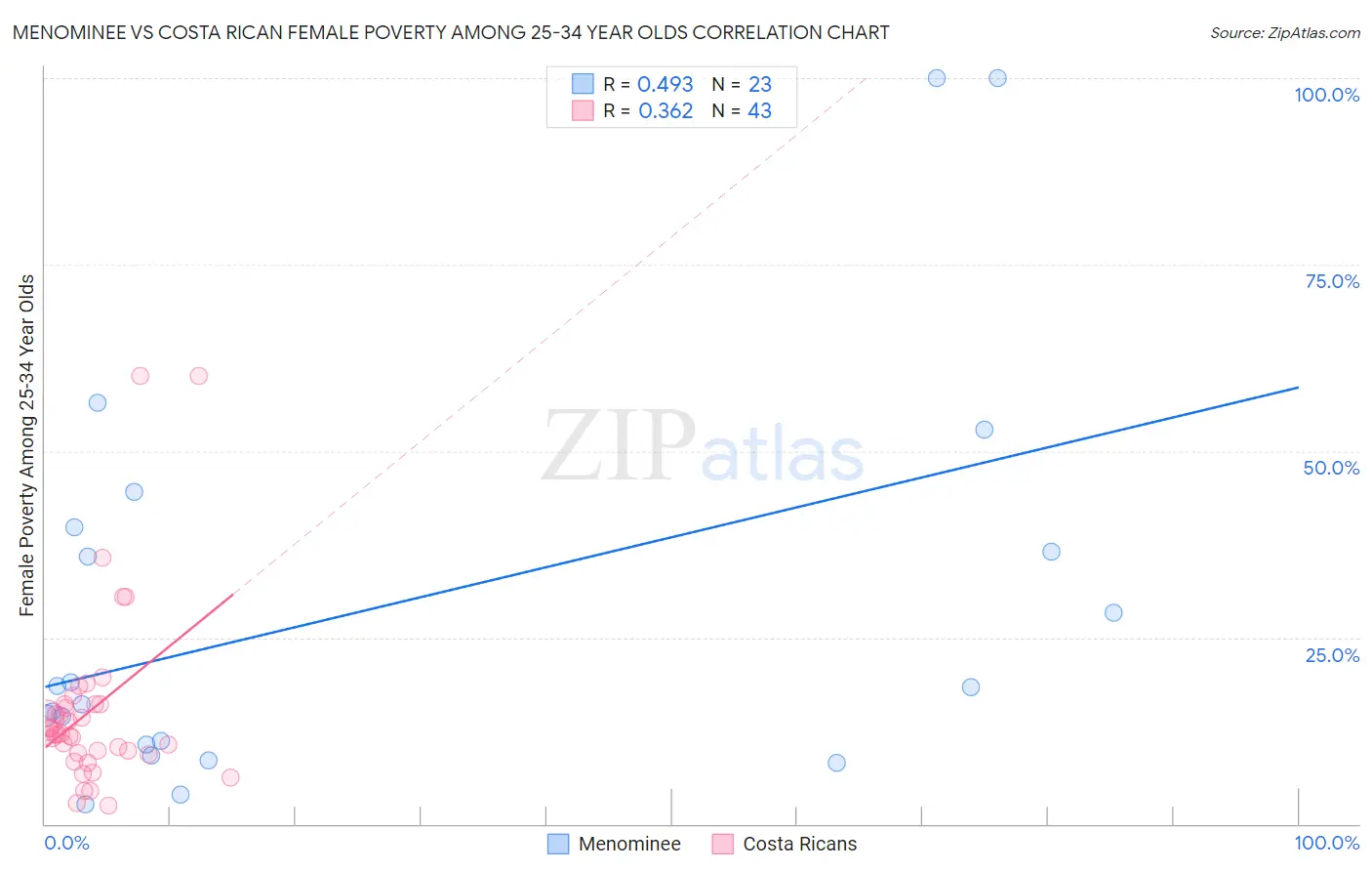 Menominee vs Costa Rican Female Poverty Among 25-34 Year Olds