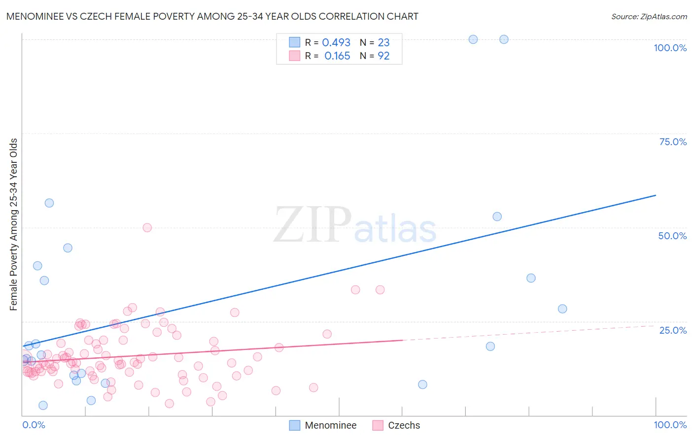 Menominee vs Czech Female Poverty Among 25-34 Year Olds