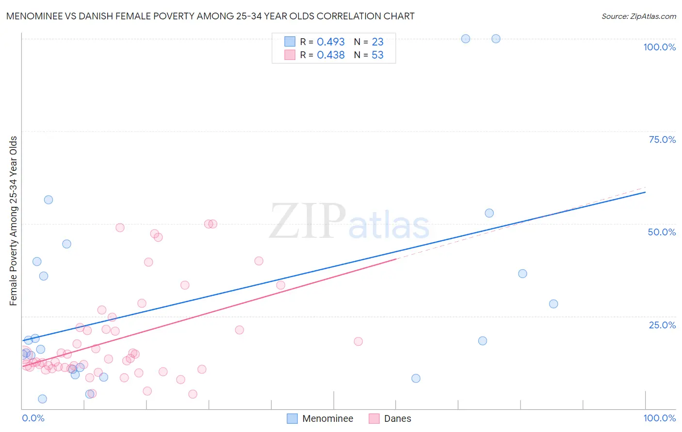 Menominee vs Danish Female Poverty Among 25-34 Year Olds