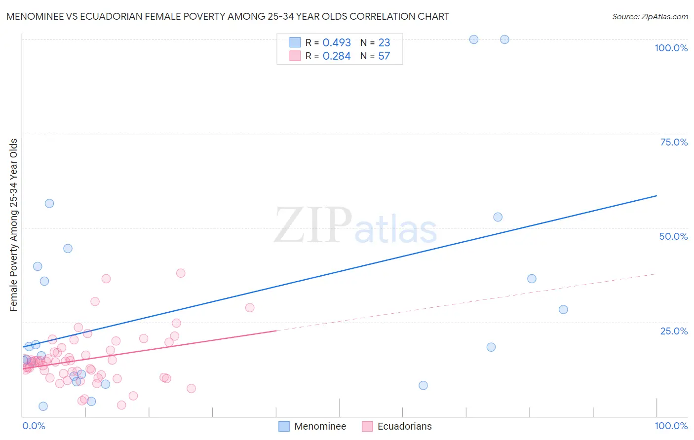 Menominee vs Ecuadorian Female Poverty Among 25-34 Year Olds