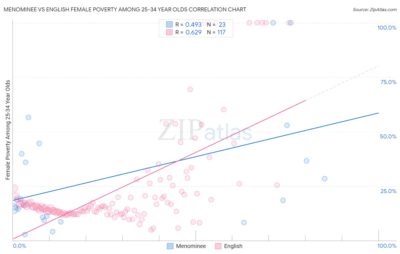 Menominee vs English Female Poverty Among 25-34 Year Olds