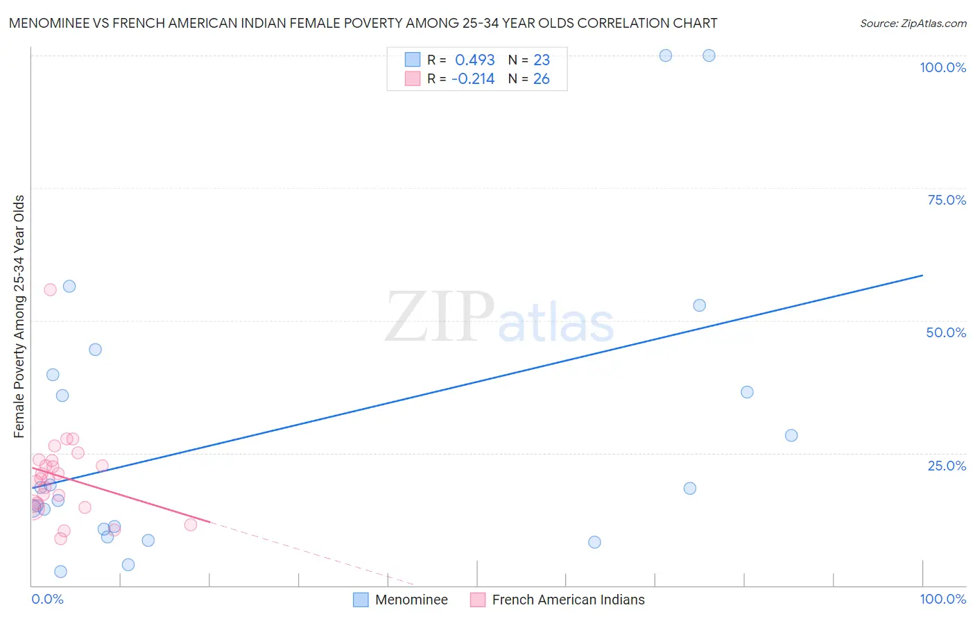 Menominee vs French American Indian Female Poverty Among 25-34 Year Olds