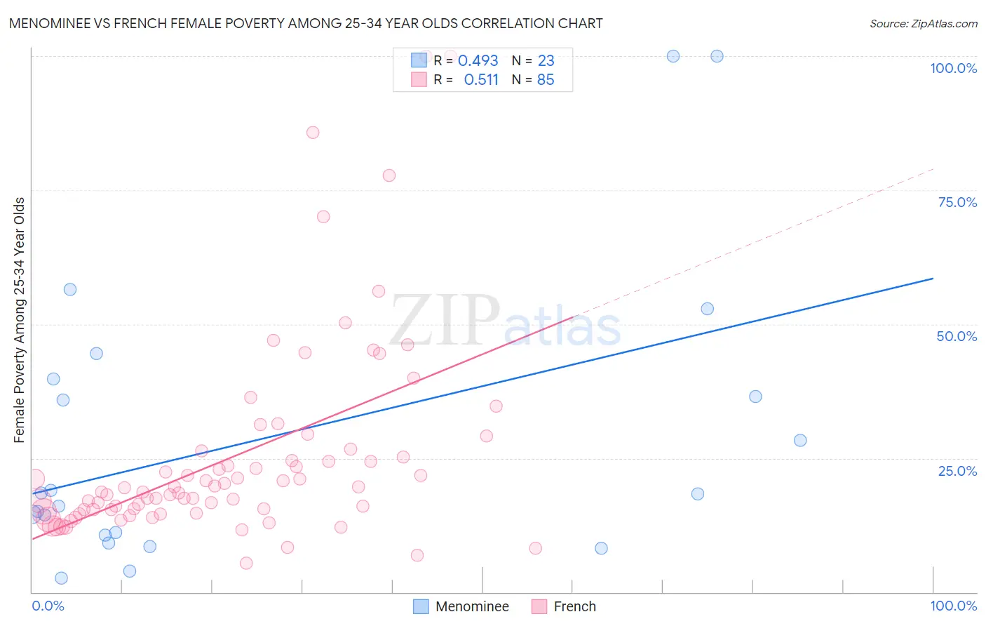 Menominee vs French Female Poverty Among 25-34 Year Olds