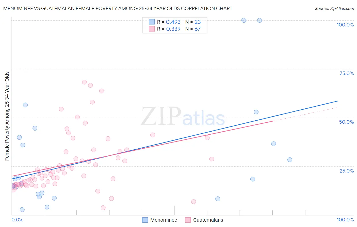 Menominee vs Guatemalan Female Poverty Among 25-34 Year Olds