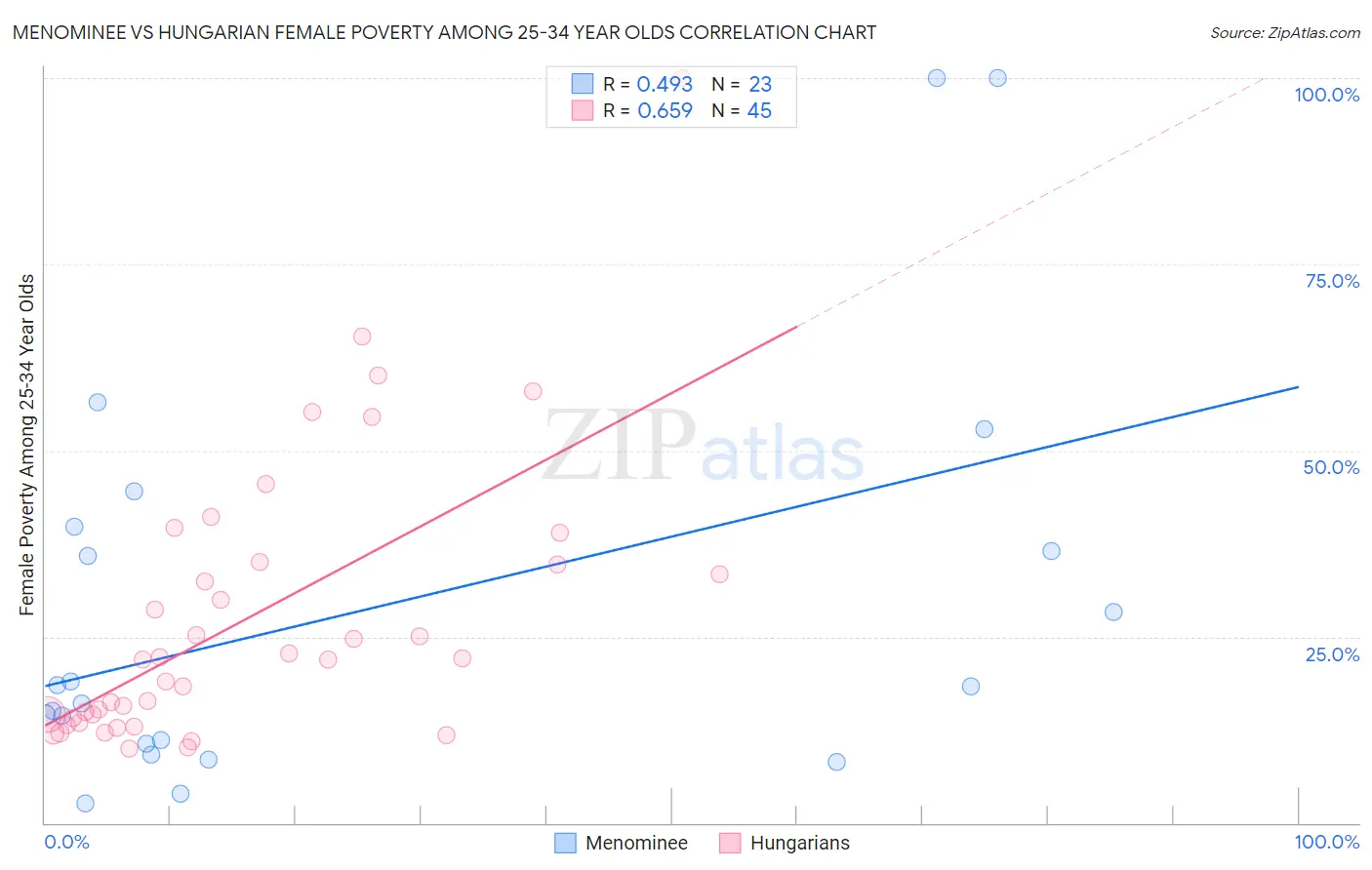 Menominee vs Hungarian Female Poverty Among 25-34 Year Olds