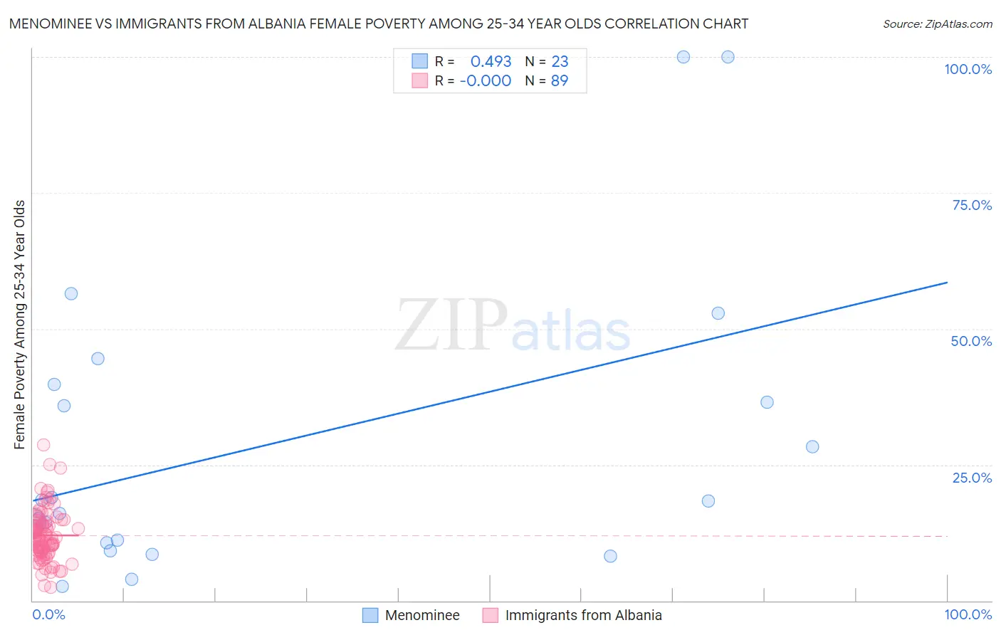 Menominee vs Immigrants from Albania Female Poverty Among 25-34 Year Olds