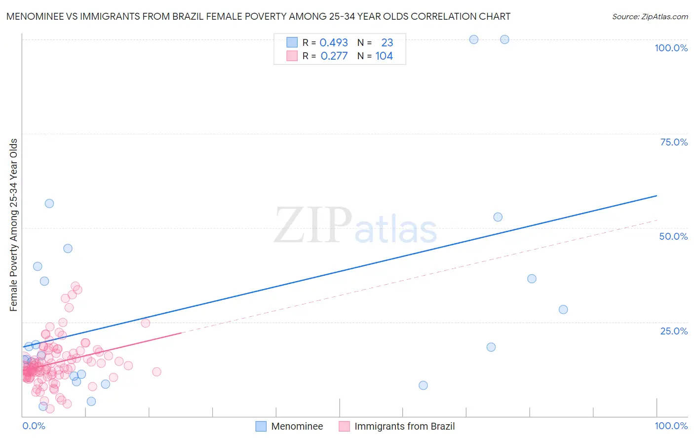 Menominee vs Immigrants from Brazil Female Poverty Among 25-34 Year Olds