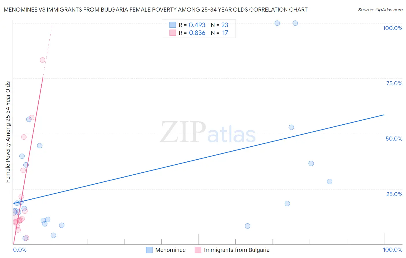 Menominee vs Immigrants from Bulgaria Female Poverty Among 25-34 Year Olds