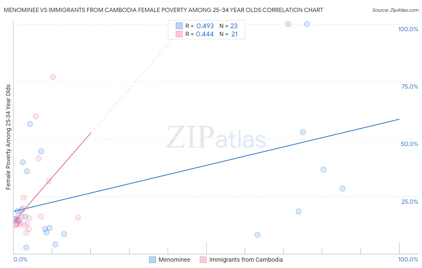 Menominee vs Immigrants from Cambodia Female Poverty Among 25-34 Year Olds