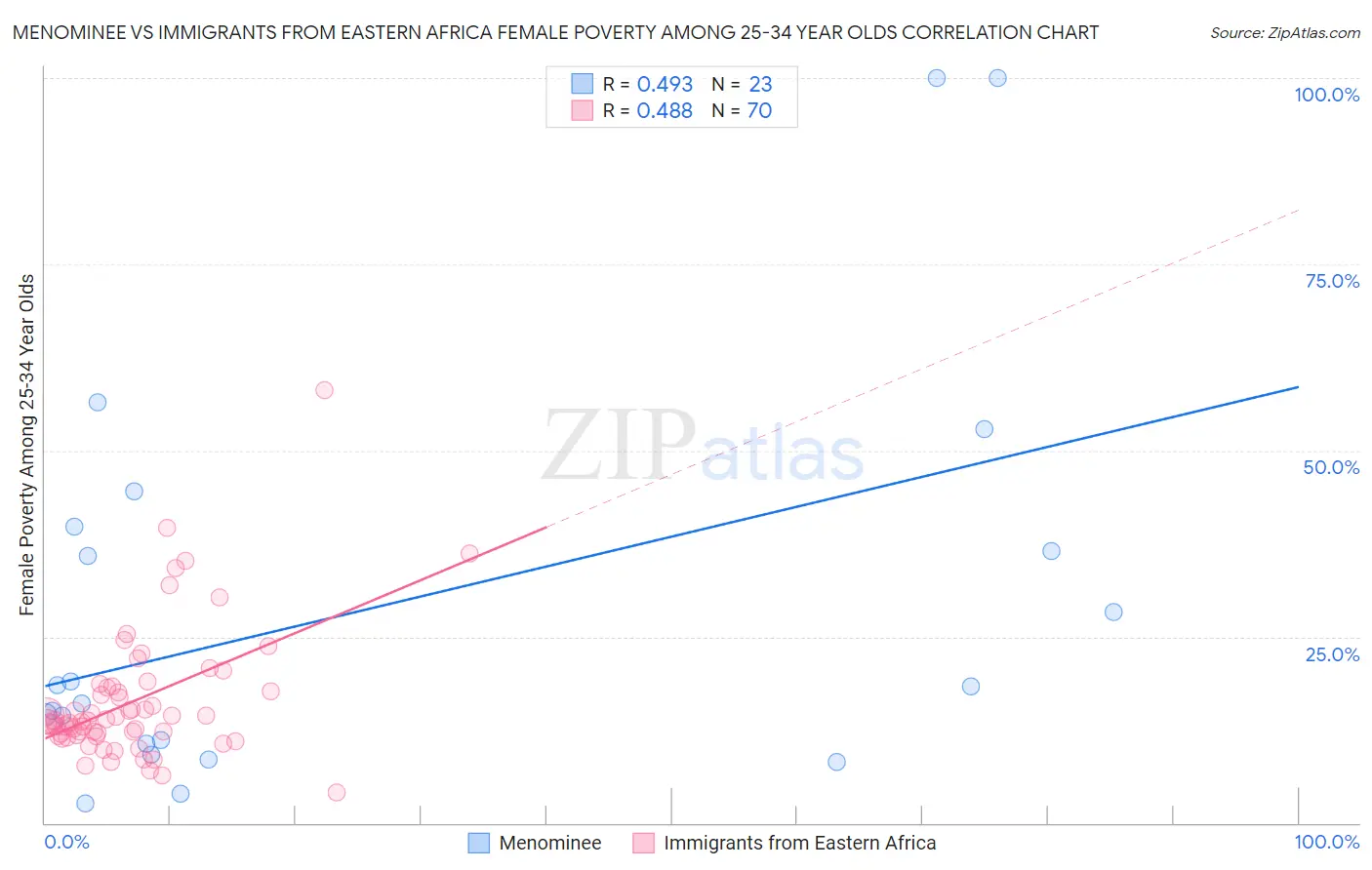 Menominee vs Immigrants from Eastern Africa Female Poverty Among 25-34 Year Olds