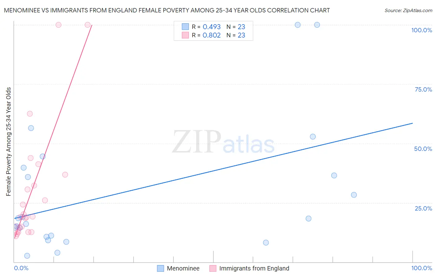 Menominee vs Immigrants from England Female Poverty Among 25-34 Year Olds