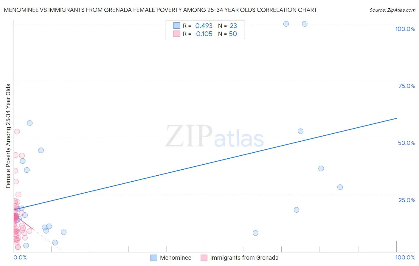 Menominee vs Immigrants from Grenada Female Poverty Among 25-34 Year Olds