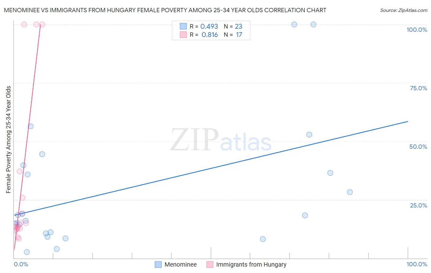 Menominee vs Immigrants from Hungary Female Poverty Among 25-34 Year Olds