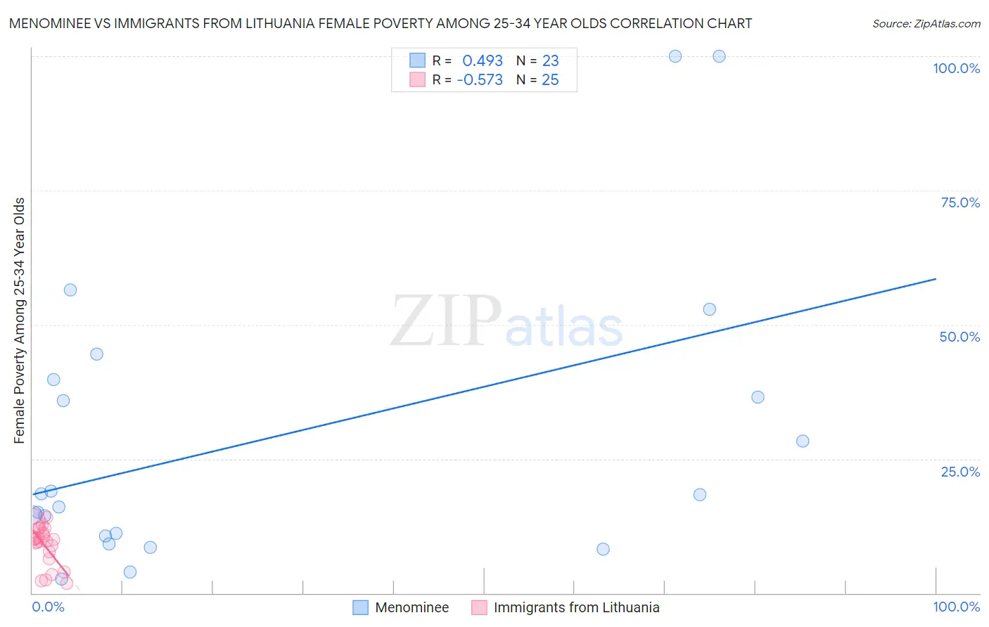 Menominee vs Immigrants from Lithuania Female Poverty Among 25-34 Year Olds