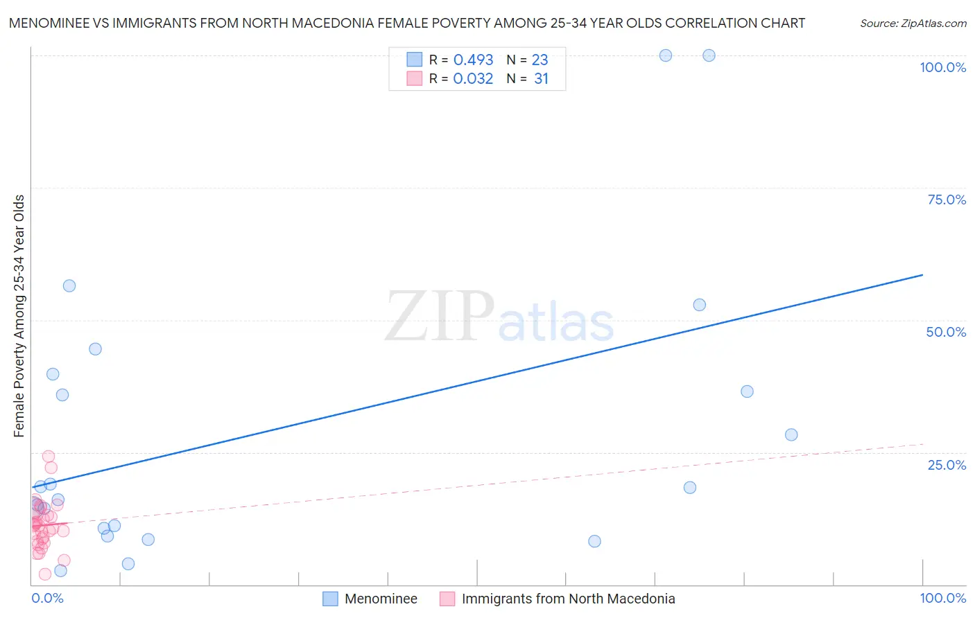 Menominee vs Immigrants from North Macedonia Female Poverty Among 25-34 Year Olds