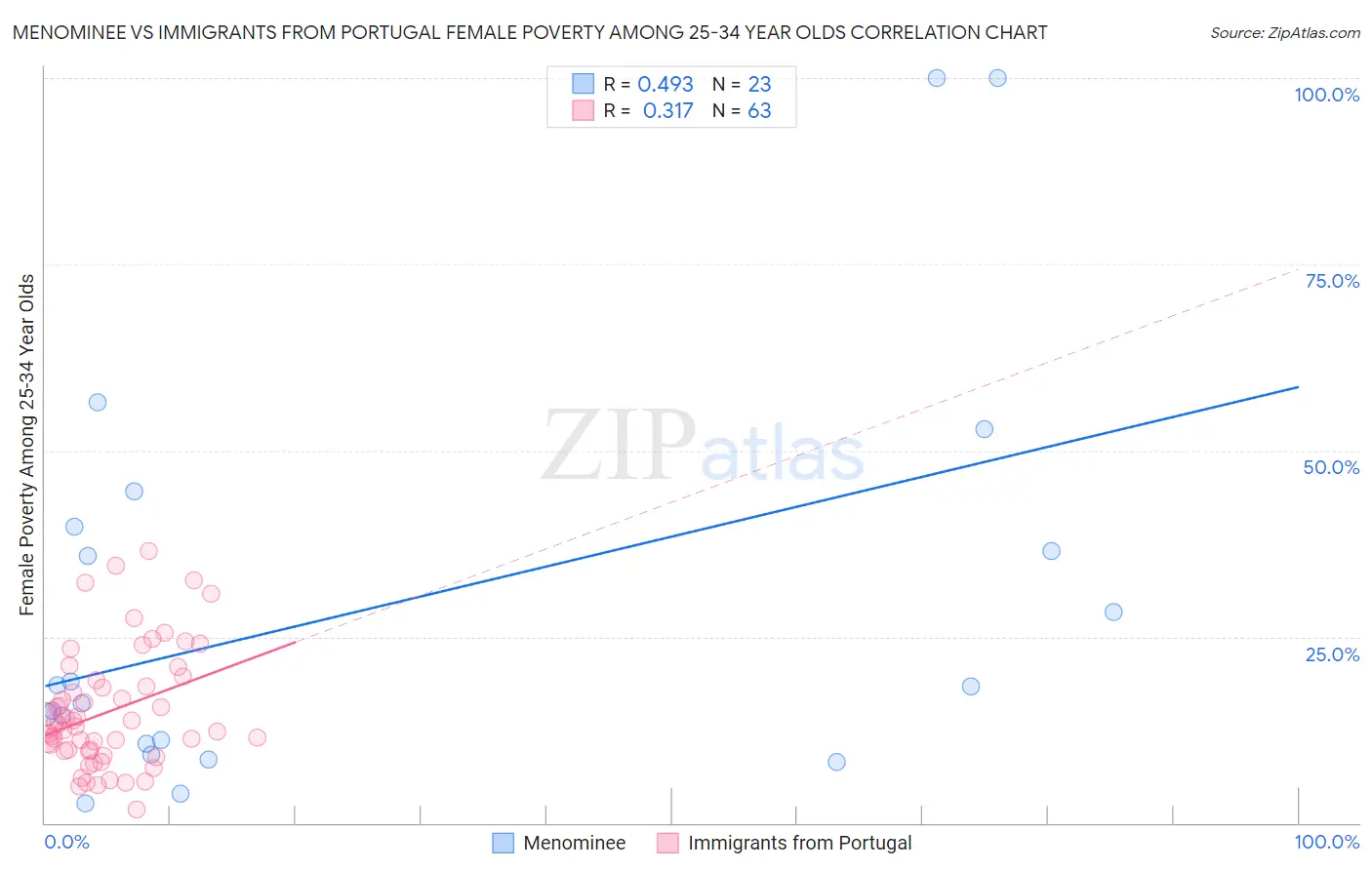 Menominee vs Immigrants from Portugal Female Poverty Among 25-34 Year Olds