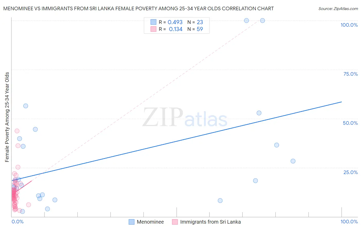 Menominee vs Immigrants from Sri Lanka Female Poverty Among 25-34 Year Olds