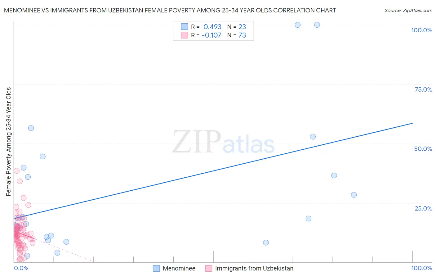 Menominee vs Immigrants from Uzbekistan Female Poverty Among 25-34 Year Olds