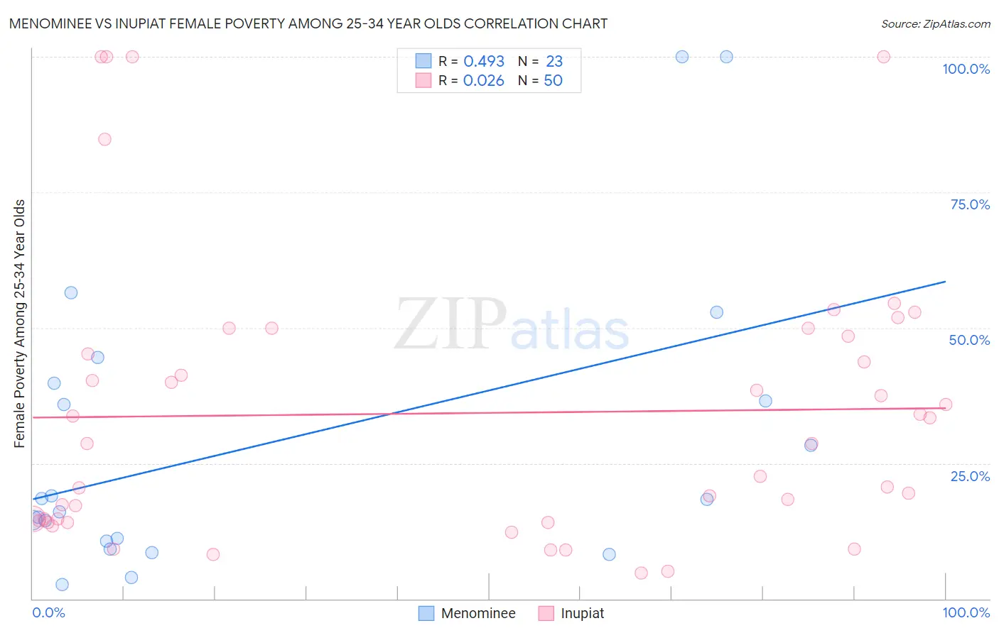 Menominee vs Inupiat Female Poverty Among 25-34 Year Olds