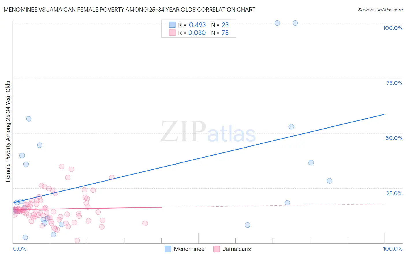 Menominee vs Jamaican Female Poverty Among 25-34 Year Olds