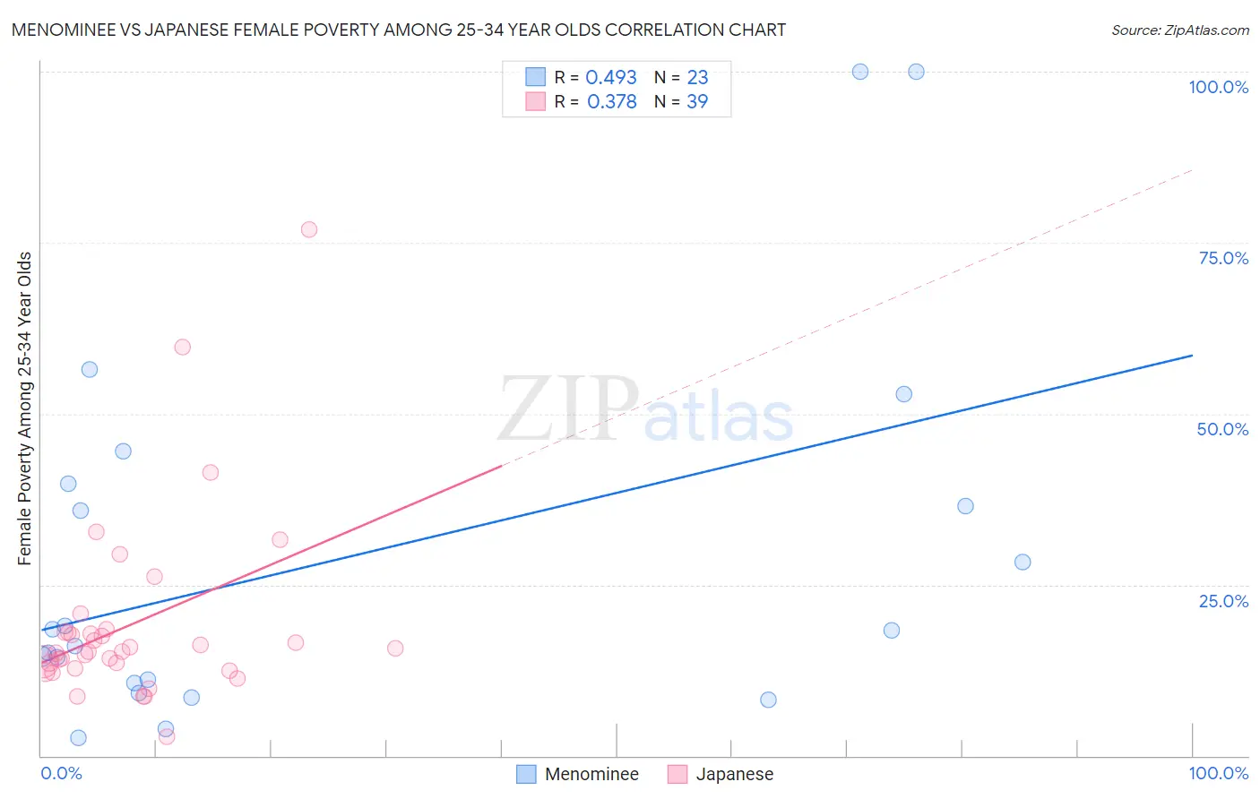 Menominee vs Japanese Female Poverty Among 25-34 Year Olds