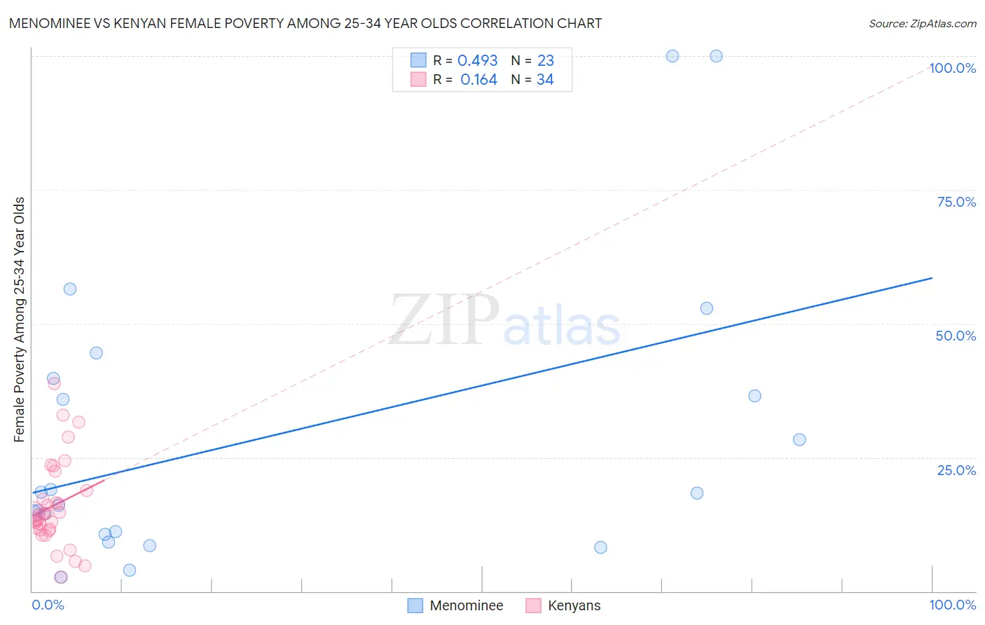 Menominee vs Kenyan Female Poverty Among 25-34 Year Olds