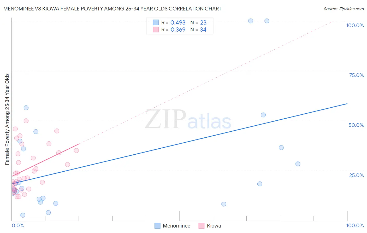 Menominee vs Kiowa Female Poverty Among 25-34 Year Olds