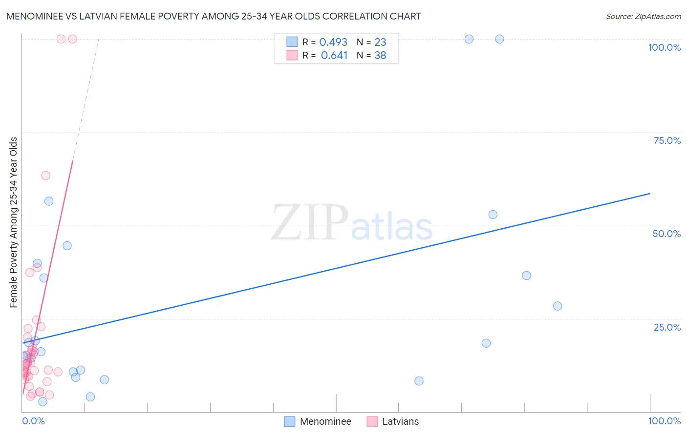 Menominee vs Latvian Female Poverty Among 25-34 Year Olds