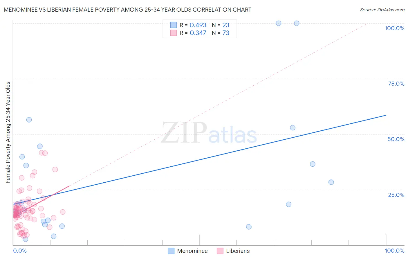 Menominee vs Liberian Female Poverty Among 25-34 Year Olds