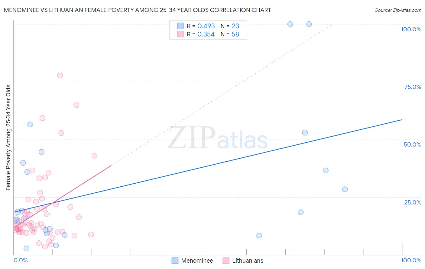 Menominee vs Lithuanian Female Poverty Among 25-34 Year Olds