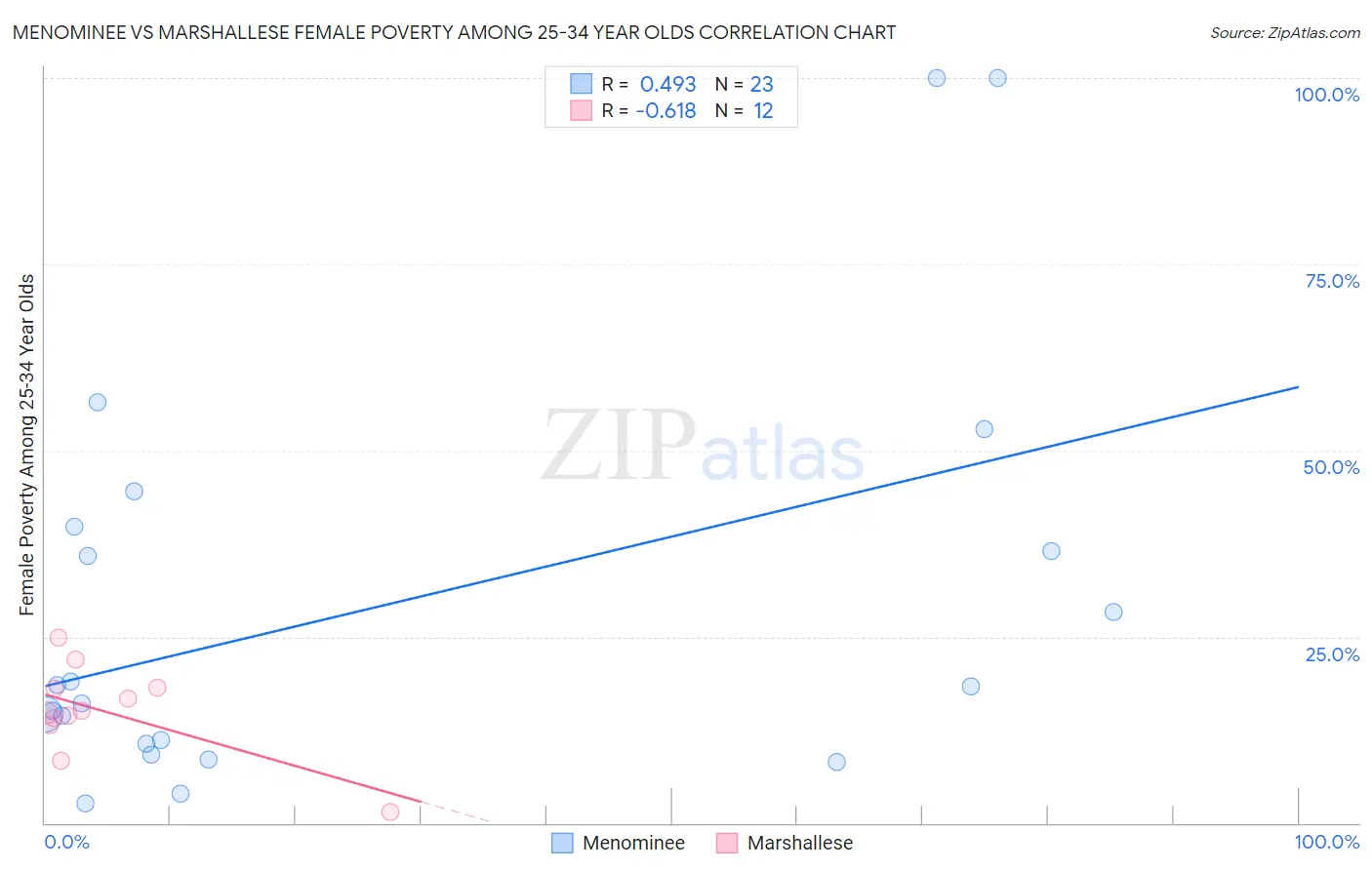 Menominee vs Marshallese Female Poverty Among 25-34 Year Olds