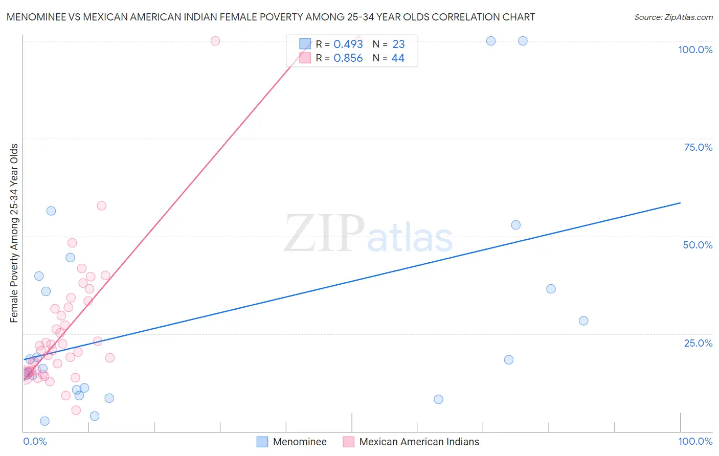 Menominee vs Mexican American Indian Female Poverty Among 25-34 Year Olds