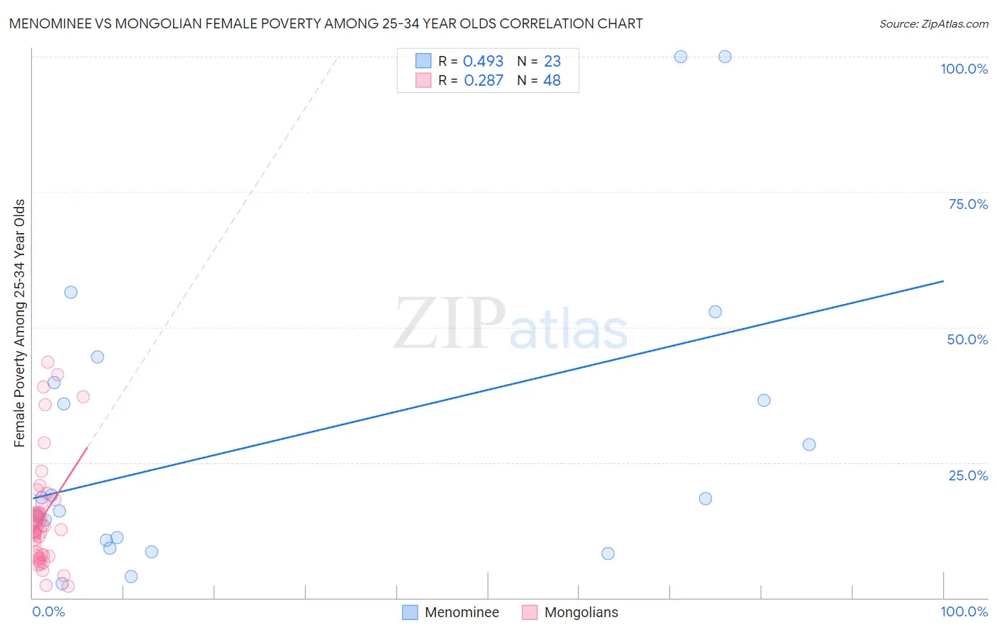 Menominee vs Mongolian Female Poverty Among 25-34 Year Olds