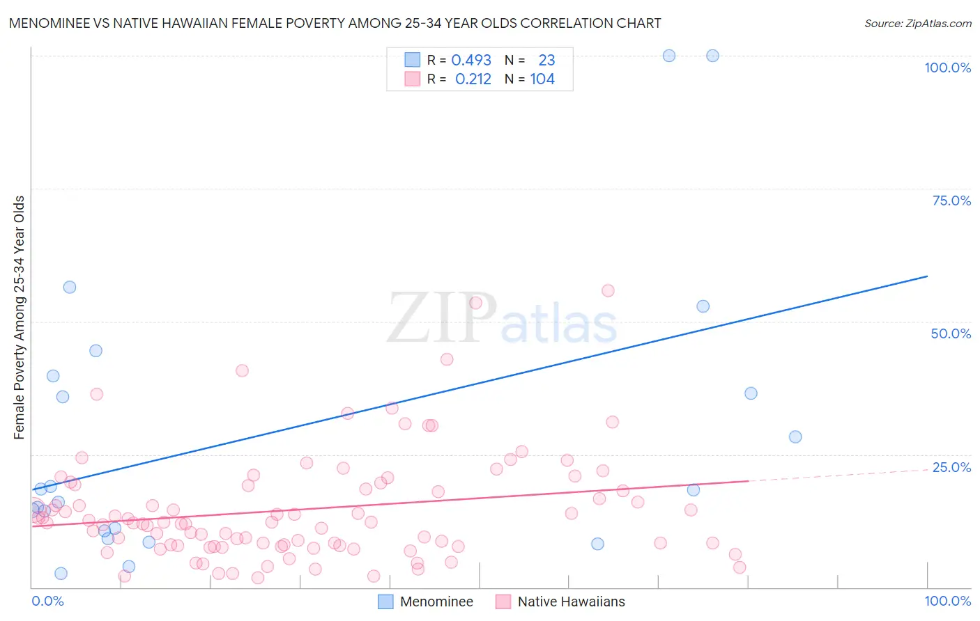 Menominee vs Native Hawaiian Female Poverty Among 25-34 Year Olds