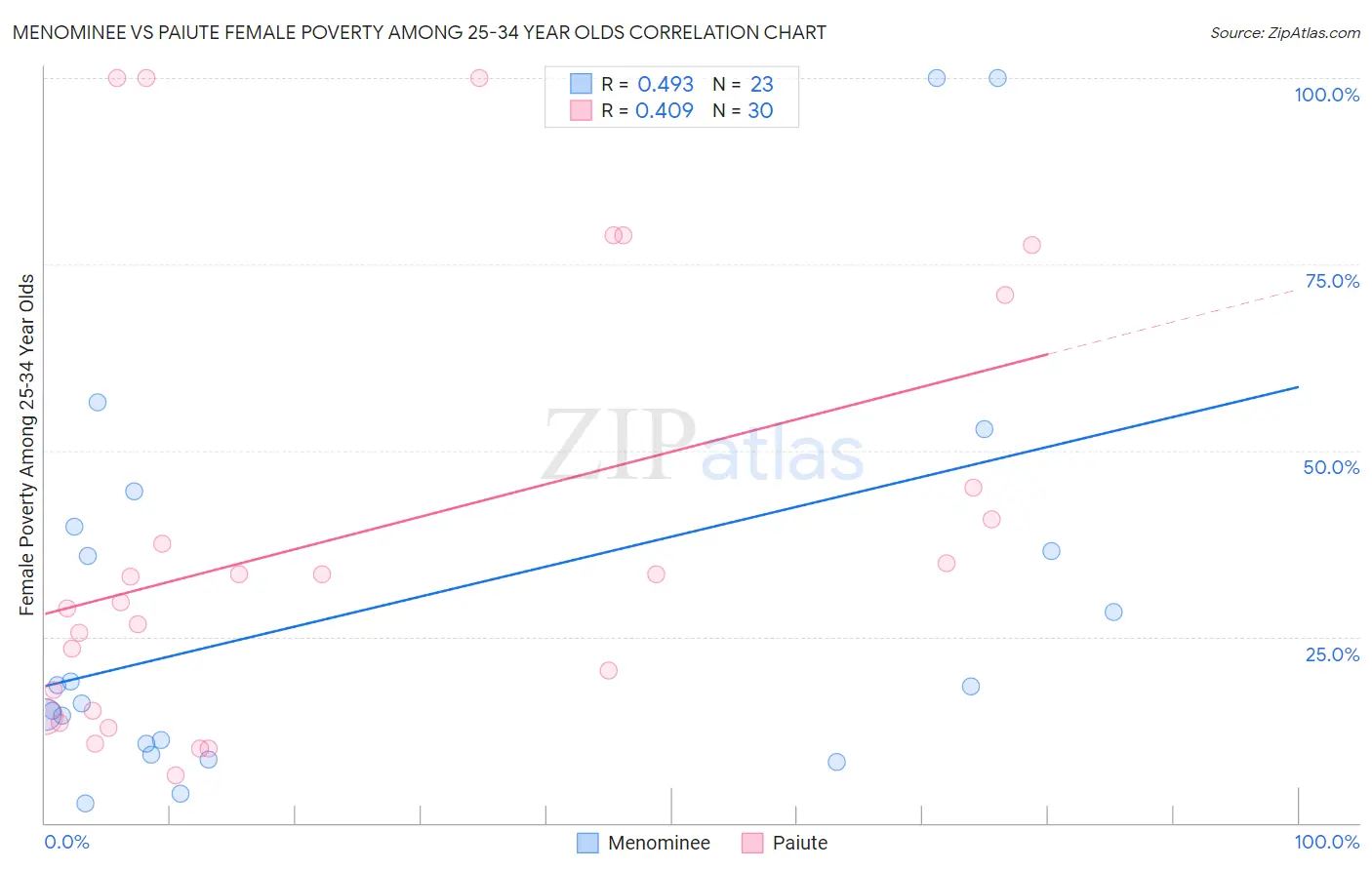 Menominee vs Paiute Female Poverty Among 25-34 Year Olds