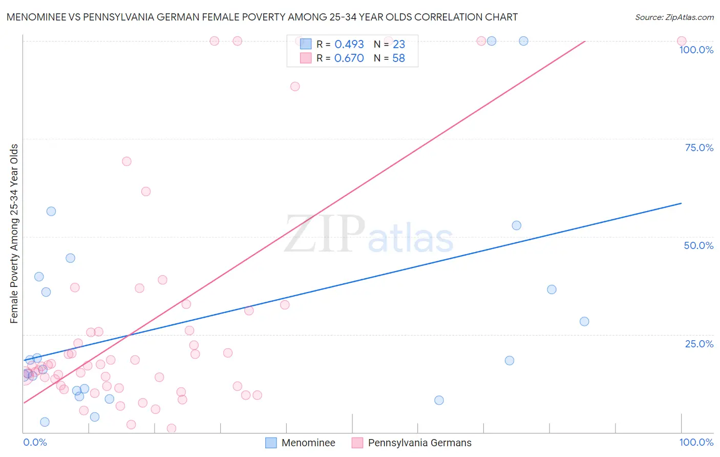 Menominee vs Pennsylvania German Female Poverty Among 25-34 Year Olds