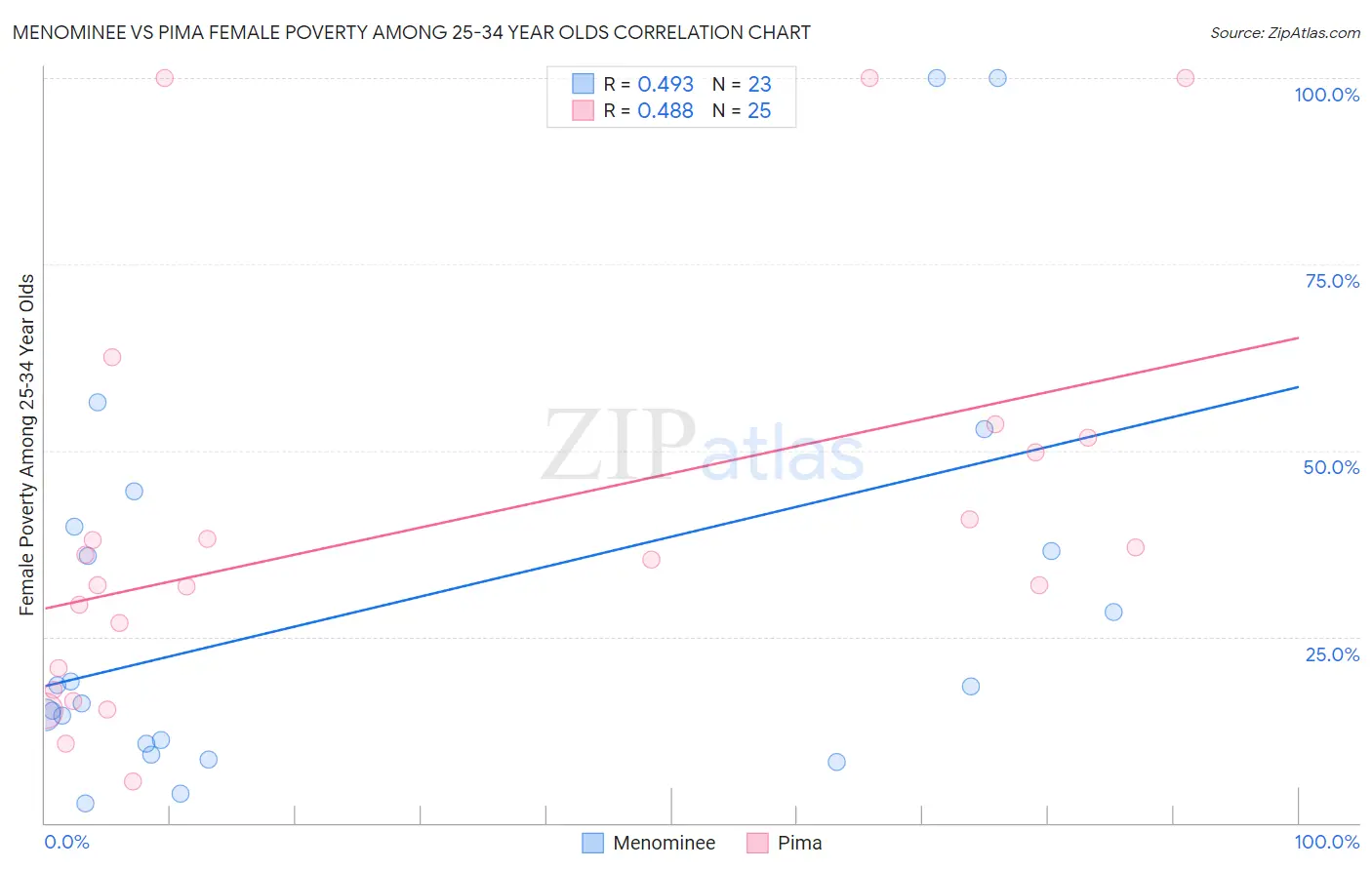 Menominee vs Pima Female Poverty Among 25-34 Year Olds