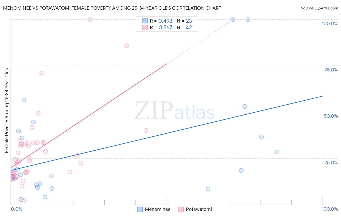 Menominee vs Potawatomi Female Poverty Among 25-34 Year Olds