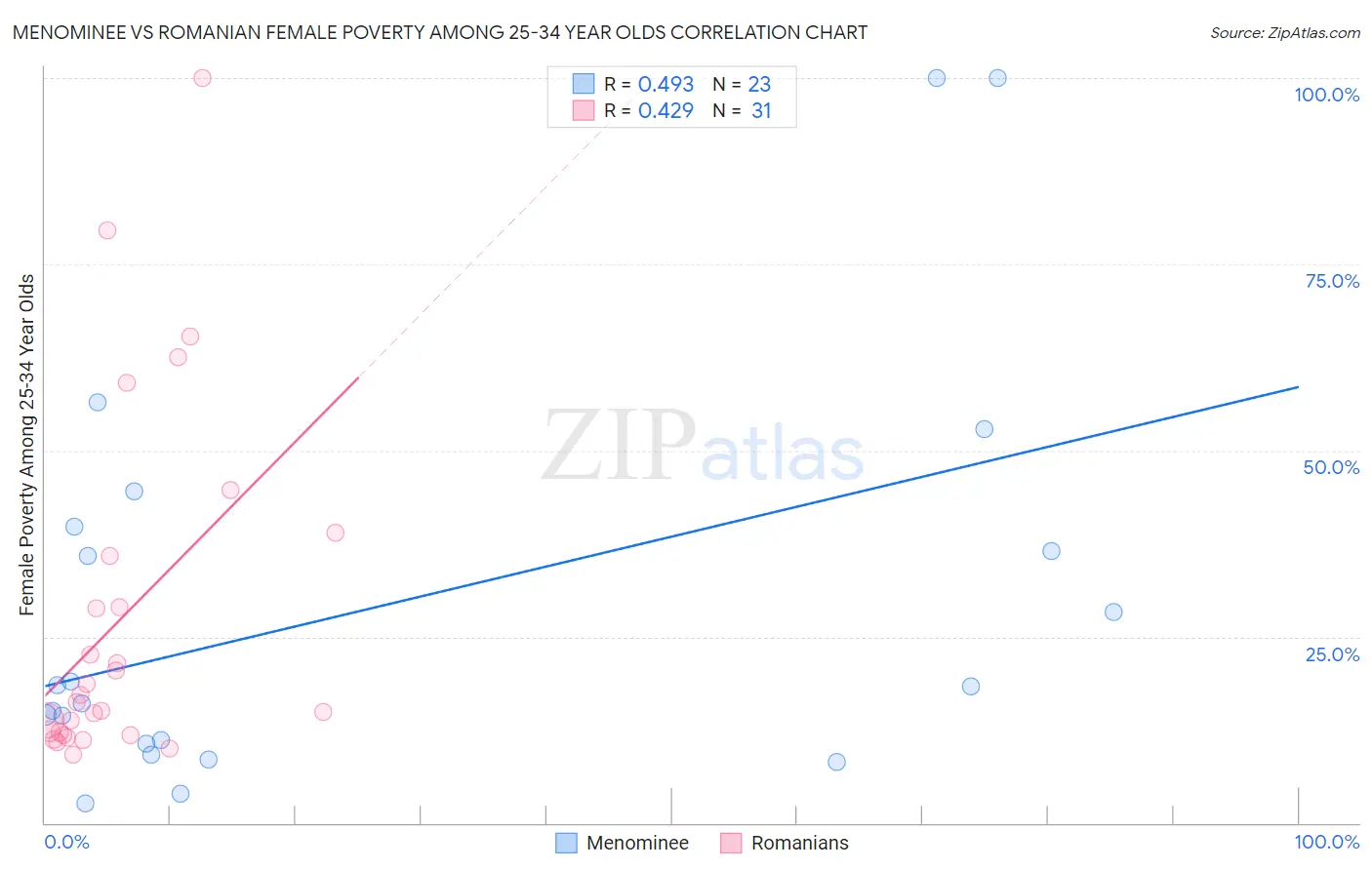 Menominee vs Romanian Female Poverty Among 25-34 Year Olds