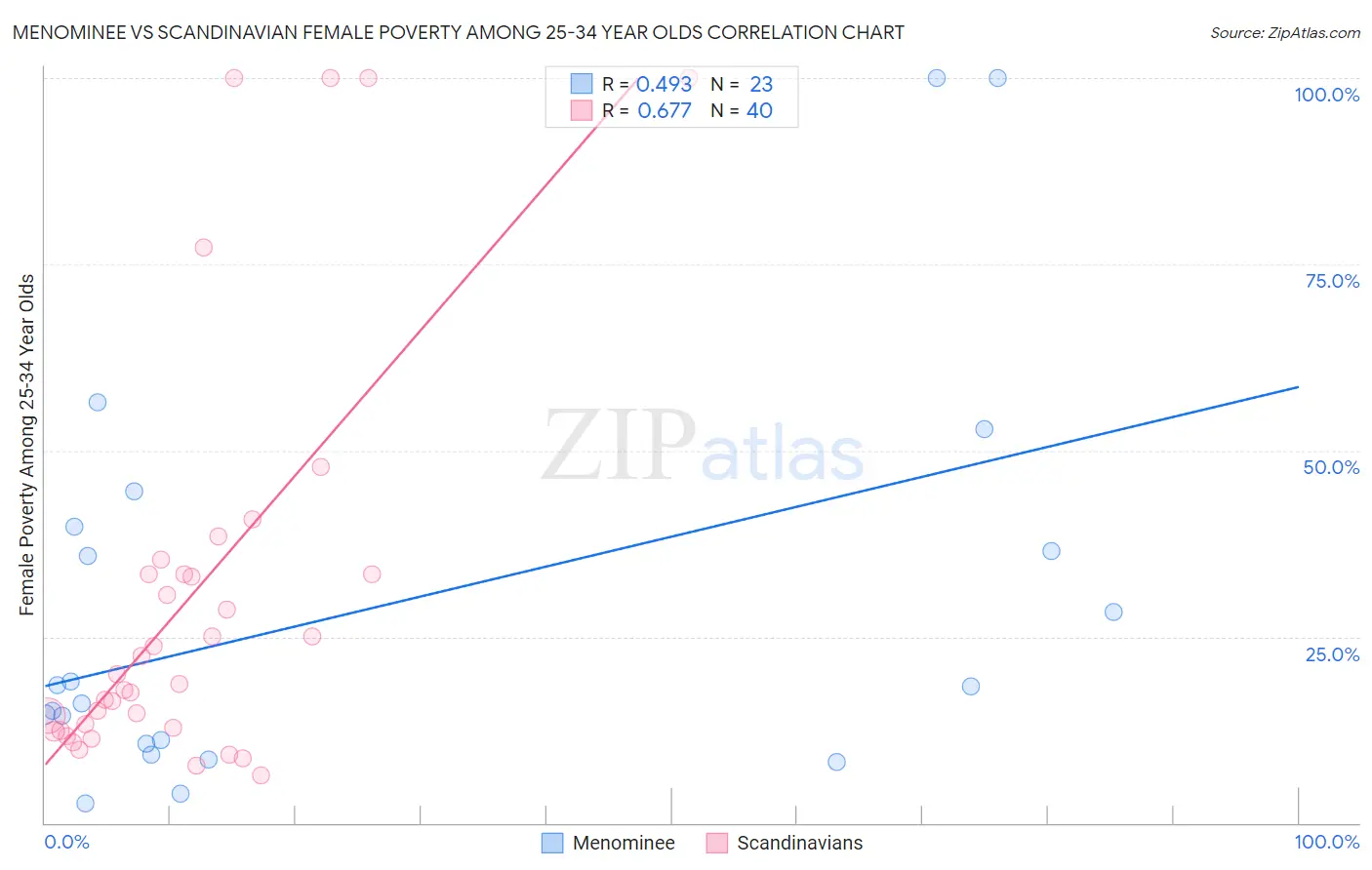 Menominee vs Scandinavian Female Poverty Among 25-34 Year Olds