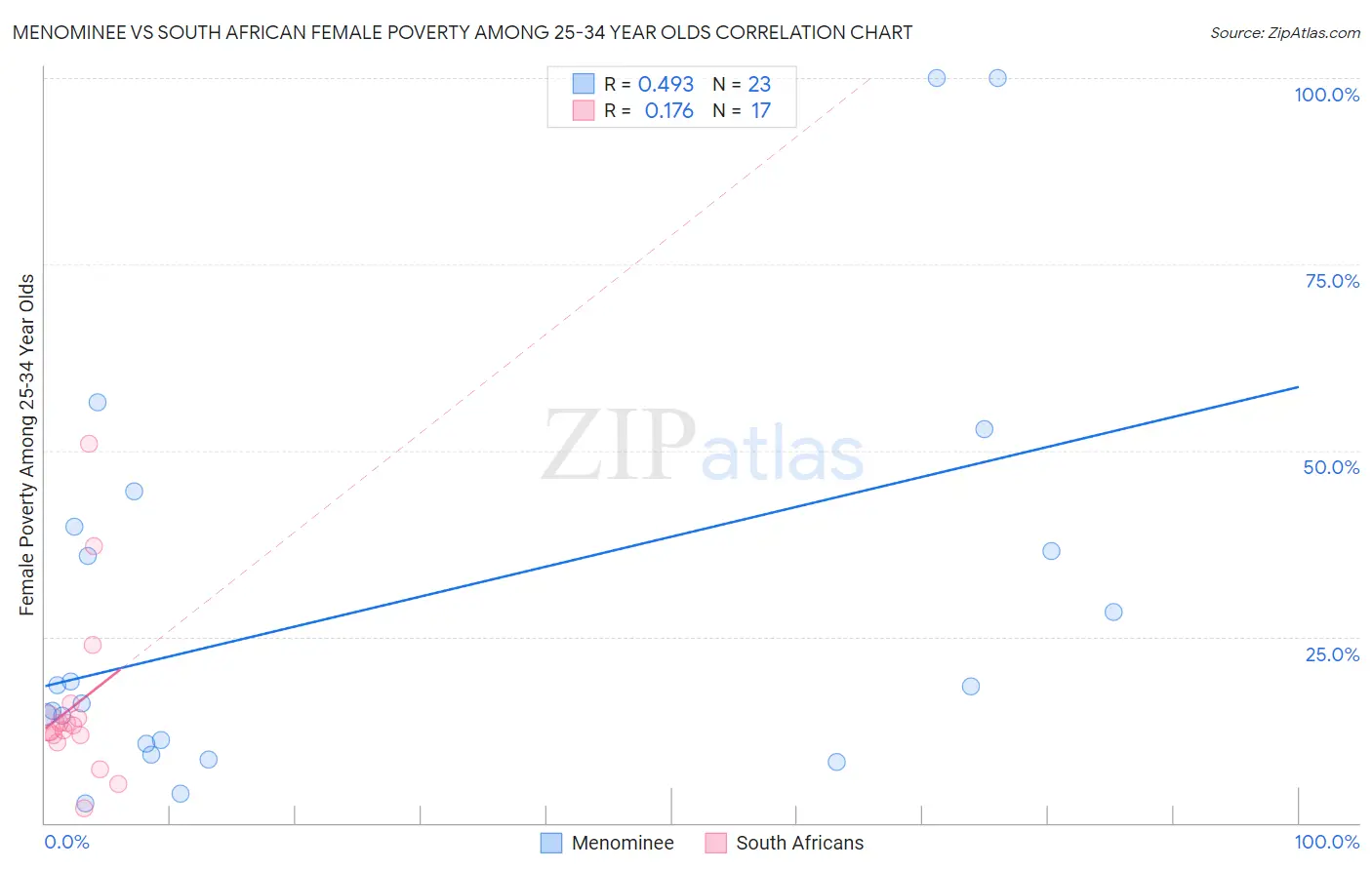 Menominee vs South African Female Poverty Among 25-34 Year Olds