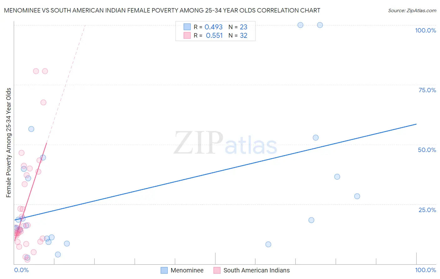 Menominee vs South American Indian Female Poverty Among 25-34 Year Olds